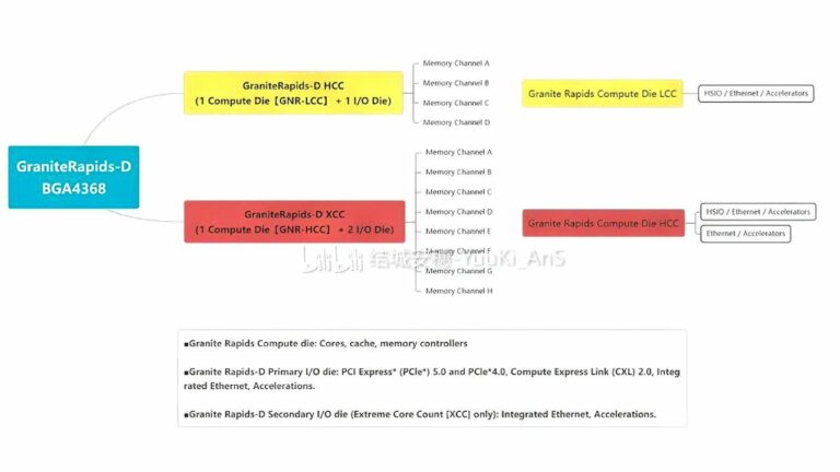 Intel Granite Rapids-D Details Revealed in Instruction Set Guide