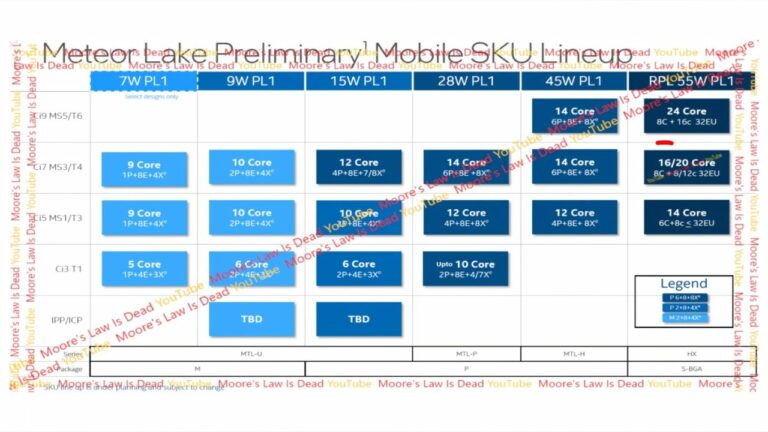 Se filtraron los próximos recuentos de núcleos Meteor Lake y Raptor Lake Refresh de Intel