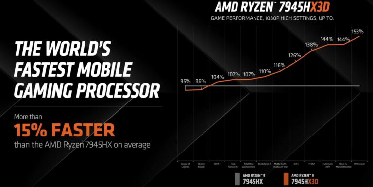 AMD launches the Ryzen 9 7945HX3D - The World’s Fastest Mobile Processor