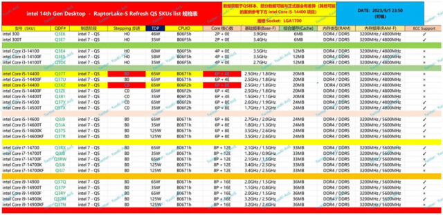 Intel to release Core i9-14900K as part of the K/KF series 